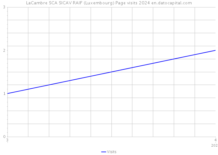LaCambre SCA SICAV RAIF (Luxembourg) Page visits 2024 