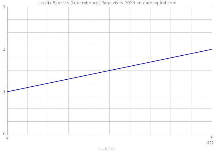 Luxdis Express (Luxembourg) Page visits 2024 