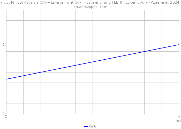Pictet Private Assets SICAV – Environment Co-Investment Fund I ELTIF (Luxembourg) Page visits 2024 