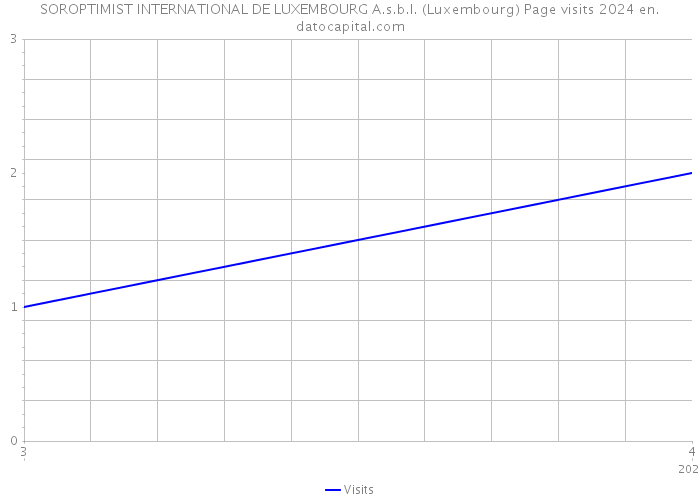 SOROPTIMIST INTERNATIONAL DE LUXEMBOURG A.s.b.l. (Luxembourg) Page visits 2024 