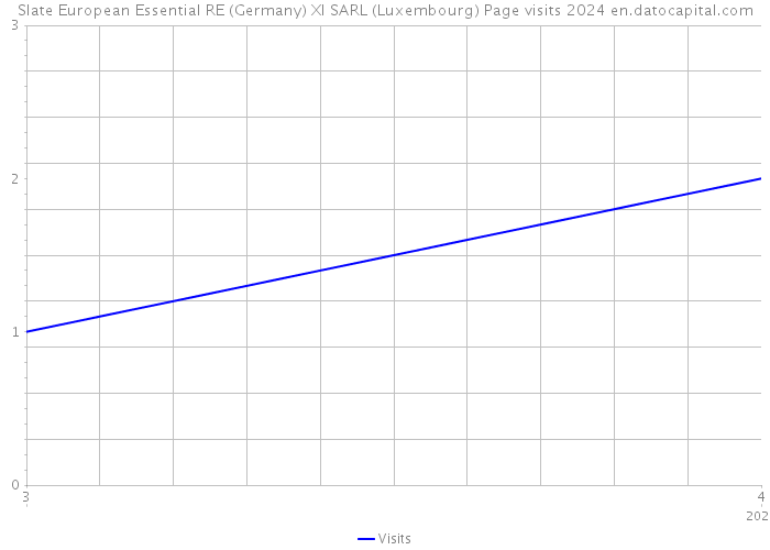 Slate European Essential RE (Germany) XI SARL (Luxembourg) Page visits 2024 