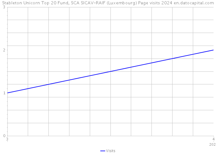 Stableton Unicorn Top 20 Fund, SCA SICAV-RAIF (Luxembourg) Page visits 2024 