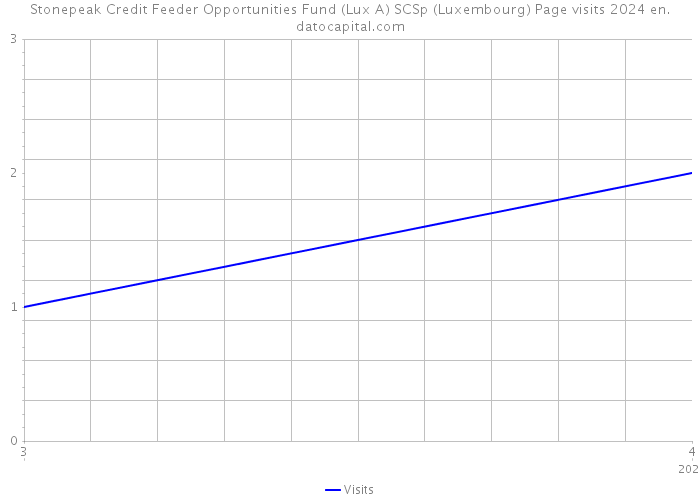 Stonepeak Credit Feeder Opportunities Fund (Lux A) SCSp (Luxembourg) Page visits 2024 
