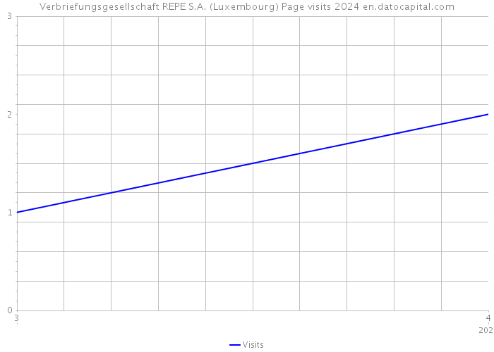 Verbriefungsgesellschaft REPE S.A. (Luxembourg) Page visits 2024 