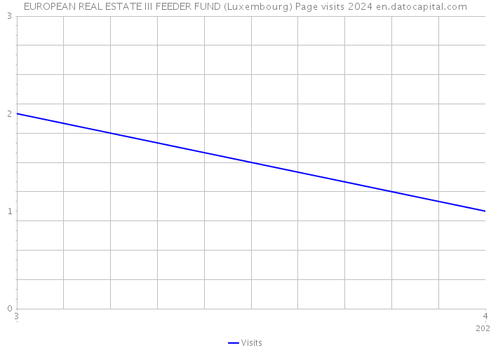 EUROPEAN REAL ESTATE III FEEDER FUND (Luxembourg) Page visits 2024 