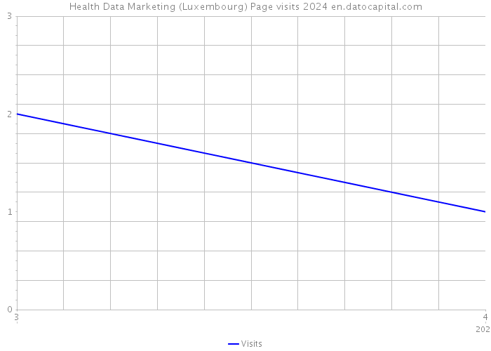 Health Data Marketing (Luxembourg) Page visits 2024 