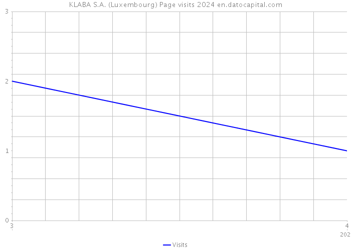 KLABA S.A. (Luxembourg) Page visits 2024 