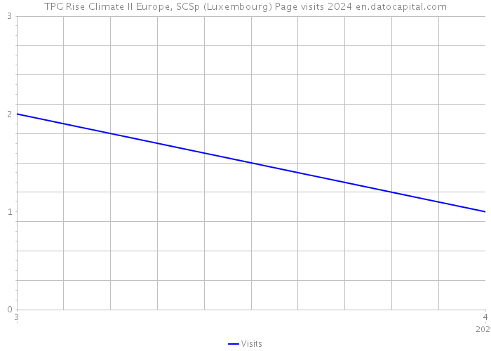 TPG Rise Climate II Europe, SCSp (Luxembourg) Page visits 2024 