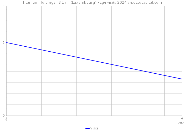 Titanium Holdings I S.à r.l. (Luxembourg) Page visits 2024 