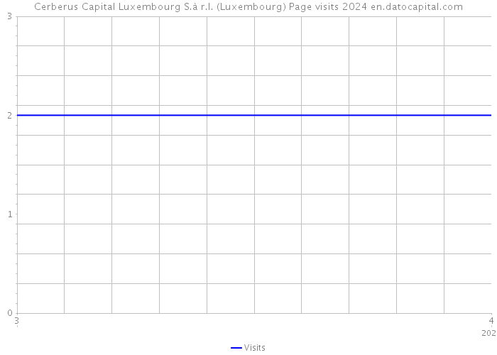 Cerberus Capital Luxembourg S.à r.l. (Luxembourg) Page visits 2024 