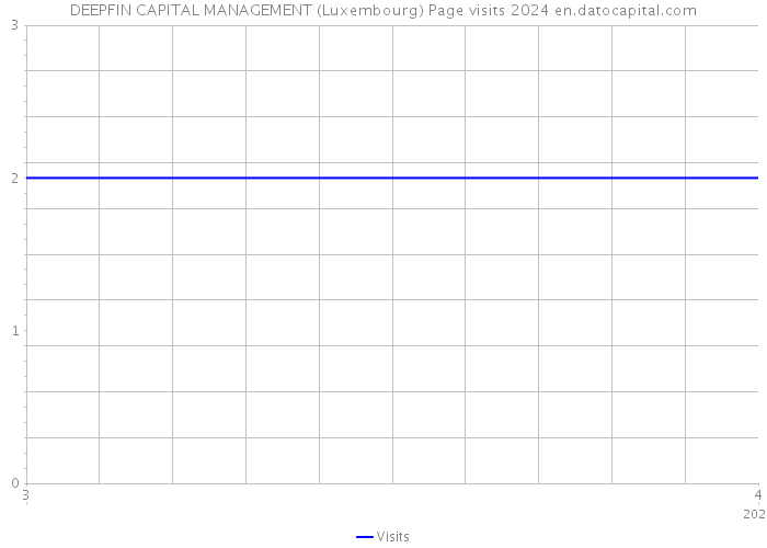 DEEPFIN CAPITAL MANAGEMENT (Luxembourg) Page visits 2024 