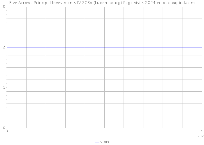 Five Arrows Principal Investments IV SCSp (Luxembourg) Page visits 2024 