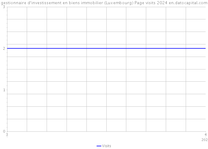 gestionnaire d’investissement en biens immobilier (Luxembourg) Page visits 2024 