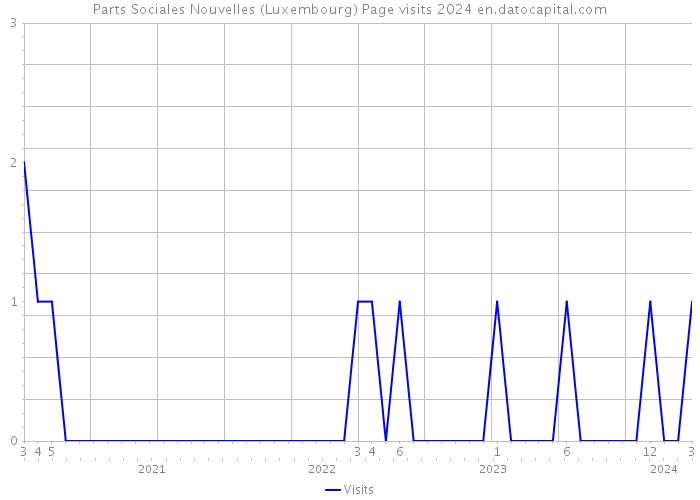 Parts Sociales Nouvelles (Luxembourg) Page visits 2024 