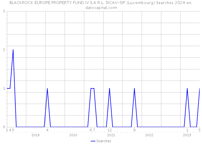 BLACKROCK EUROPE PROPERTY FUND IV S.A R.L. SICAV-SIF (Luxembourg) Searches 2024 