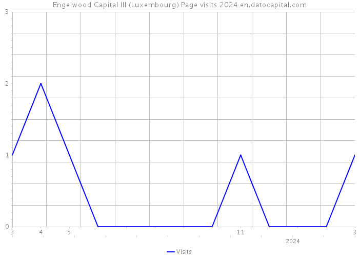 Engelwood Capital III (Luxembourg) Page visits 2024 