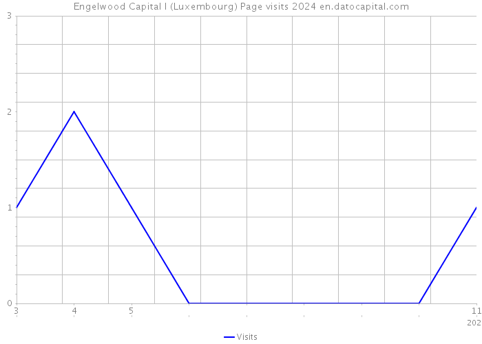 Engelwood Capital I (Luxembourg) Page visits 2024 