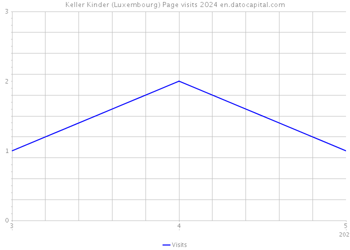 Keller Kinder (Luxembourg) Page visits 2024 