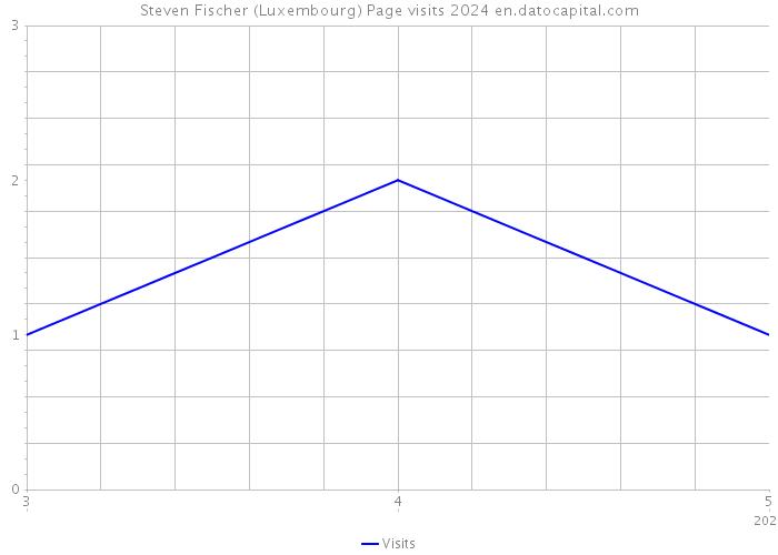 Steven Fischer (Luxembourg) Page visits 2024 