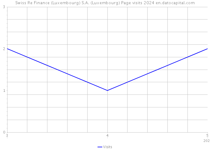 Swiss Re Finance (Luxembourg) S.A. (Luxembourg) Page visits 2024 