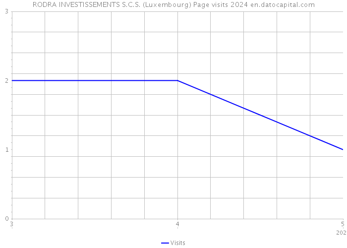 RODRA INVESTISSEMENTS S.C.S. (Luxembourg) Page visits 2024 