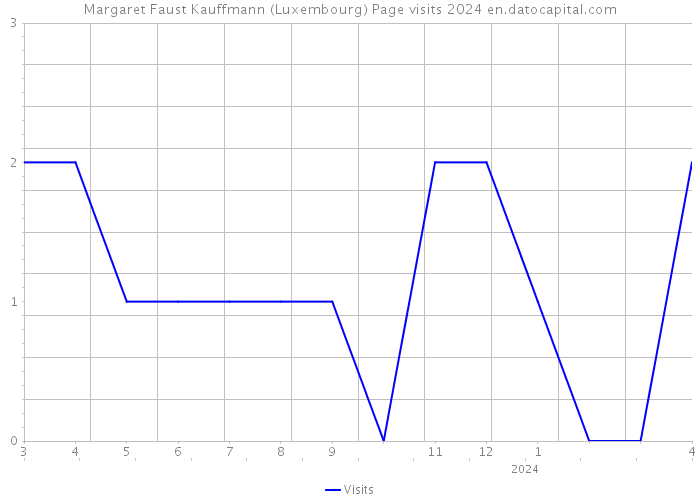 Margaret Faust Kauffmann (Luxembourg) Page visits 2024 