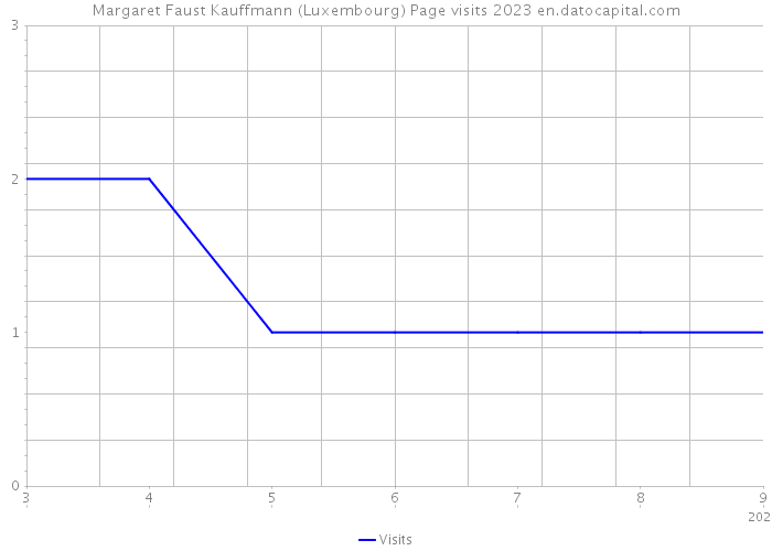Margaret Faust Kauffmann (Luxembourg) Page visits 2023 