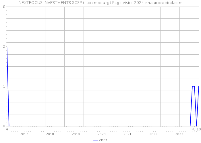 NEXTFOCUS INVESTMENTS SCSP (Luxembourg) Page visits 2024 
