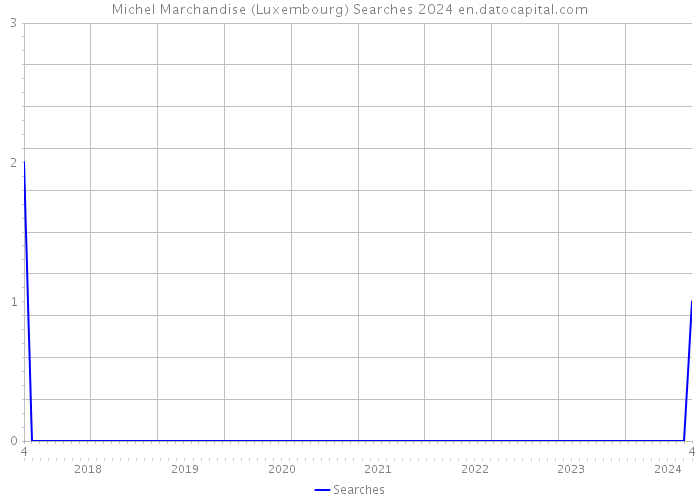 Michel Marchandise (Luxembourg) Searches 2024 
