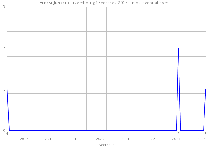 Ernest Junker (Luxembourg) Searches 2024 