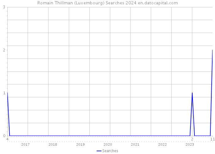 Romain Thillman (Luxembourg) Searches 2024 