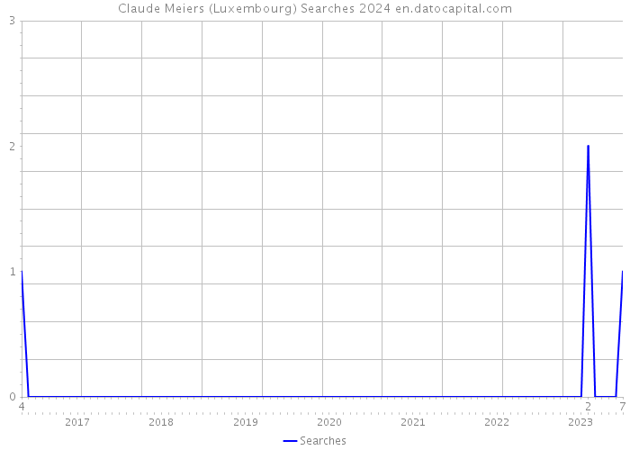 Claude Meiers (Luxembourg) Searches 2024 
