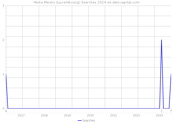 Heike Meiers (Luxembourg) Searches 2024 