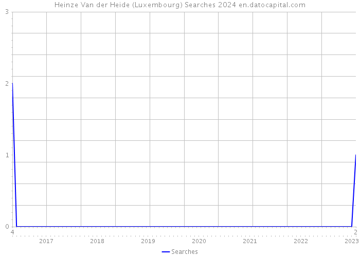 Heinze Van der Heide (Luxembourg) Searches 2024 
