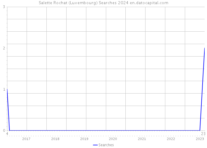 Salette Rochat (Luxembourg) Searches 2024 