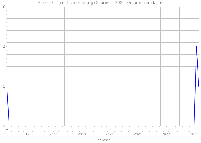 Albert Reiffers (Luxembourg) Searches 2024 