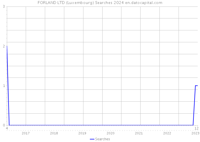 FORLAND LTD (Luxembourg) Searches 2024 