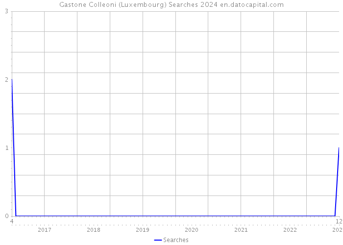 Gastone Colleoni (Luxembourg) Searches 2024 