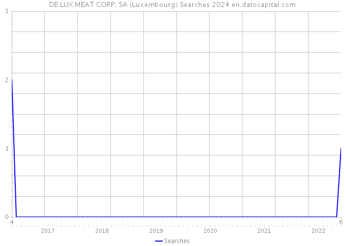 DE LUX MEAT CORP. SA (Luxembourg) Searches 2024 