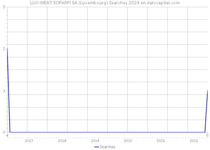 LUX-MEAT SOPARFI SA (Luxembourg) Searches 2024 