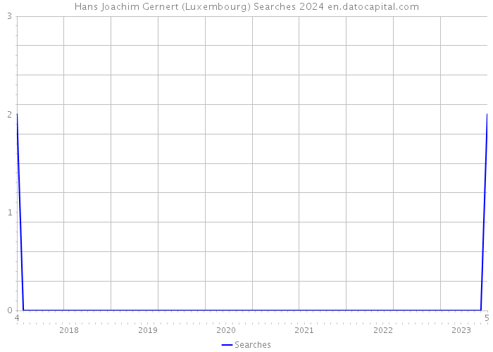 Hans Joachim Gernert (Luxembourg) Searches 2024 