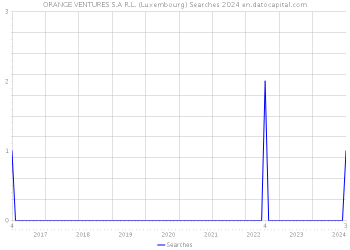 ORANGE VENTURES S.A R.L. (Luxembourg) Searches 2024 