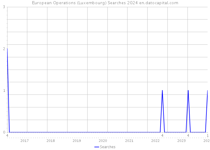 European Operations (Luxembourg) Searches 2024 