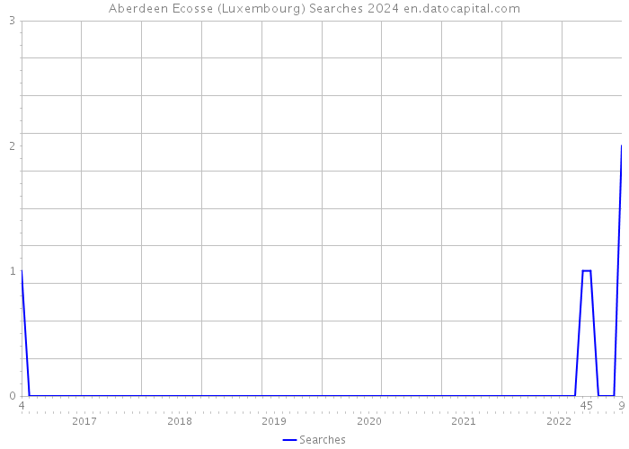 Aberdeen Ecosse (Luxembourg) Searches 2024 