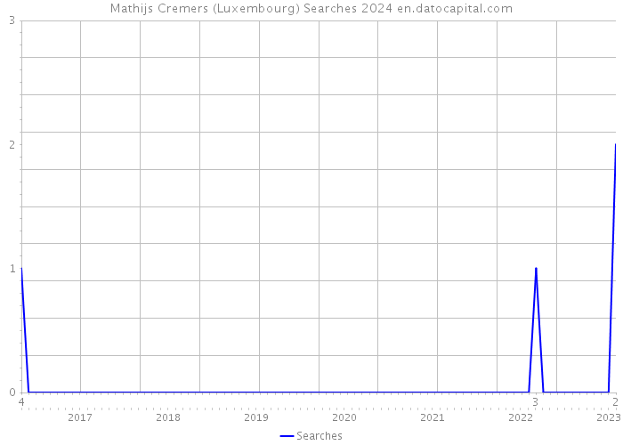 Mathijs Cremers (Luxembourg) Searches 2024 