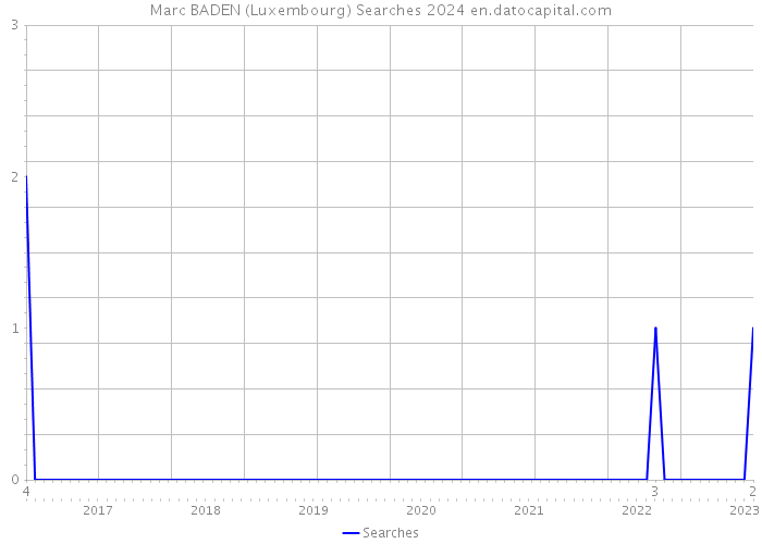 Marc BADEN (Luxembourg) Searches 2024 