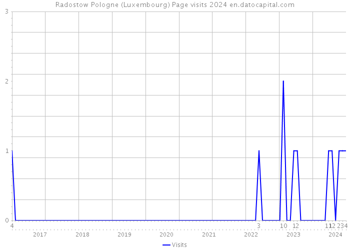 Radostow Pologne (Luxembourg) Page visits 2024 