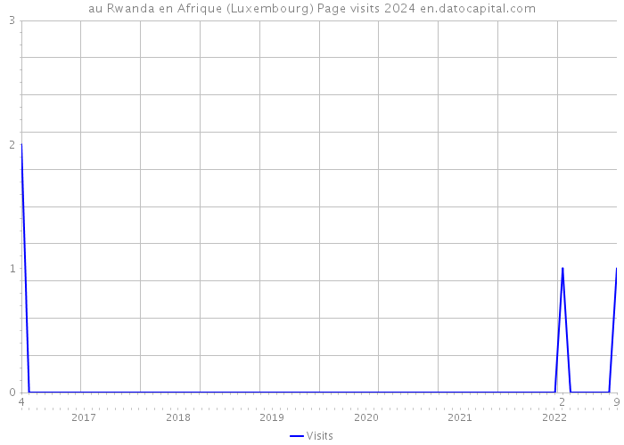 au Rwanda en Afrique (Luxembourg) Page visits 2024 