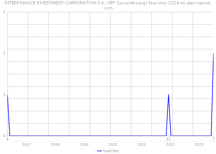 INTERFINANCE INVESTMENT CORPORATION S.A.-SPF (Luxembourg) Searches 2024 