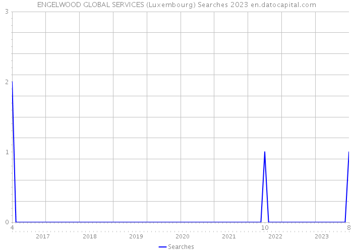 ENGELWOOD GLOBAL SERVICES (Luxembourg) Searches 2023 